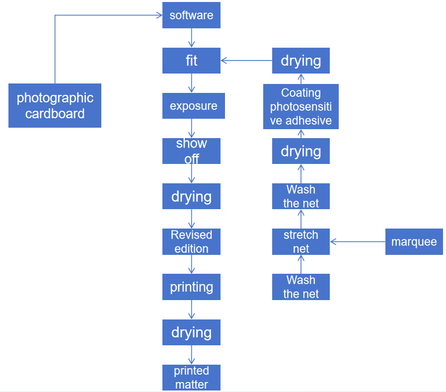 絲印網(wǎng)流程英文.png 絲印網(wǎng)流程英文.png