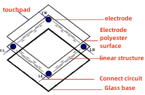 四線電阻觸摸屏結(jié)構(gòu)圖_副本.png 四線電阻觸摸屏結(jié)構(gòu)圖_副本.png