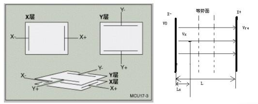 電阻觸摸屏的工作原理.png 電阻觸摸屏的工作原理.png